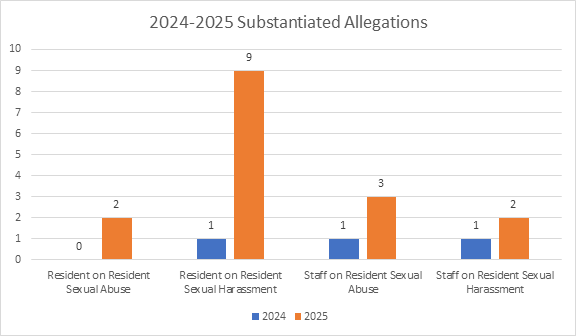 Graph Depicting Substantiated Allegations 2024-25