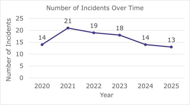 Graph depicting mass violence trends in North Carolina
