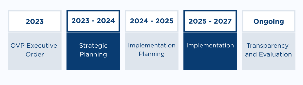 Five boxes mapping out a timeline between 2023 and 2027
