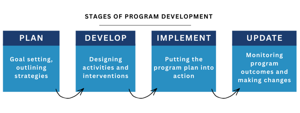 Stages Graphic of program development life cycle that includes plan, develop, implement, update.