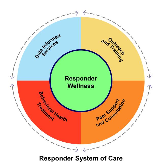 A circle divided into quarters listing the parts of the Responder System with a circle in the middle with the words Responder Wellness 