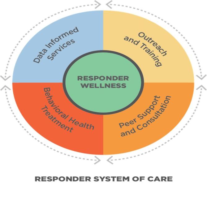 Round graphic depicting the four areas of the responder system of care with a circle in the middle that says responder wellness