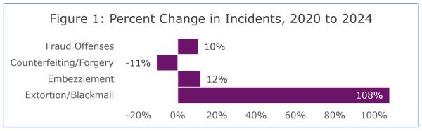 Bar graph showing the percent change in the number of incidents of each type of white-collar crime from 2020 to 2024. The graph shows a large increase in extortion.