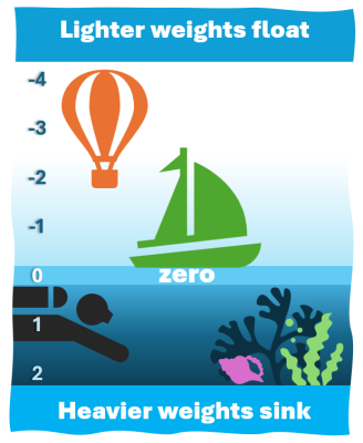 A graphic shows that lighter weights float like a hot air balloon while heavier weights sink to the bottom like a scuba diver under water.