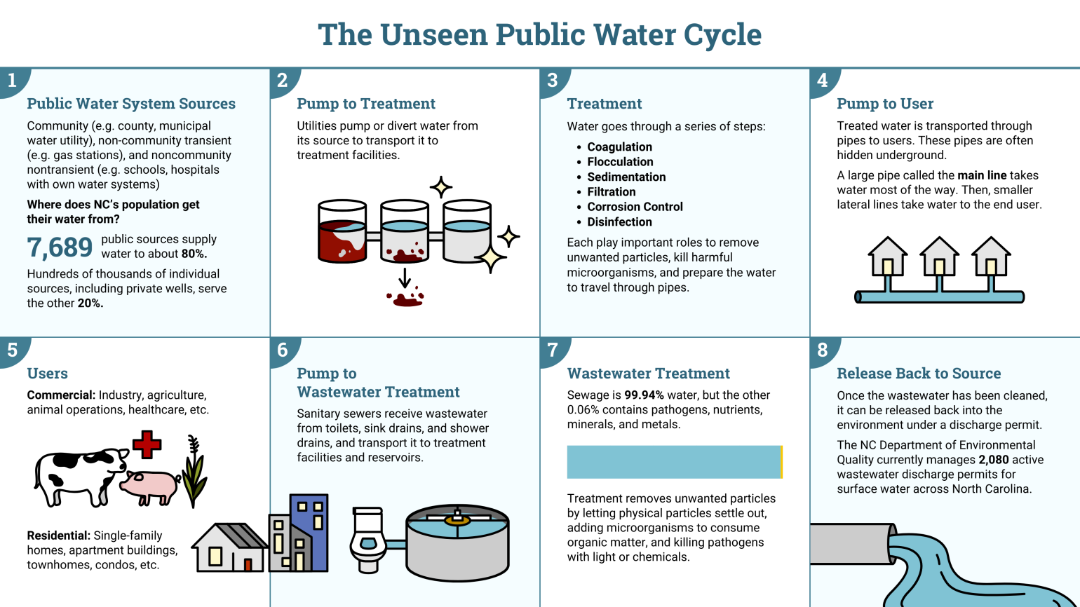 Graphic images depict the cycle of the public water system