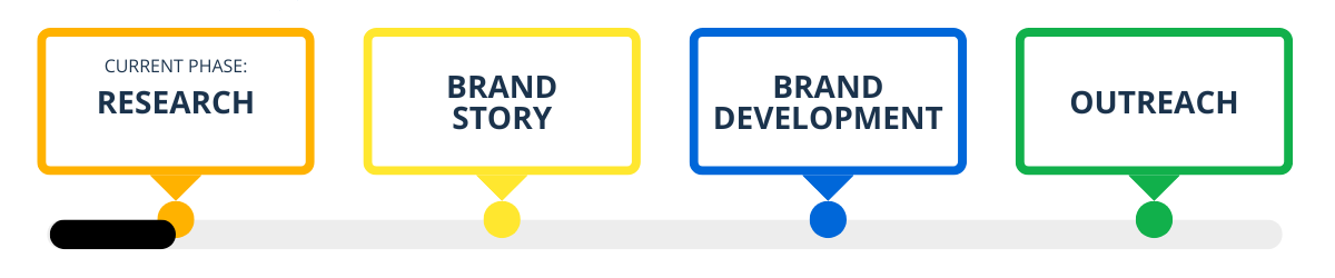 Brand process phases: research, brand story, brand development, and outreach.
