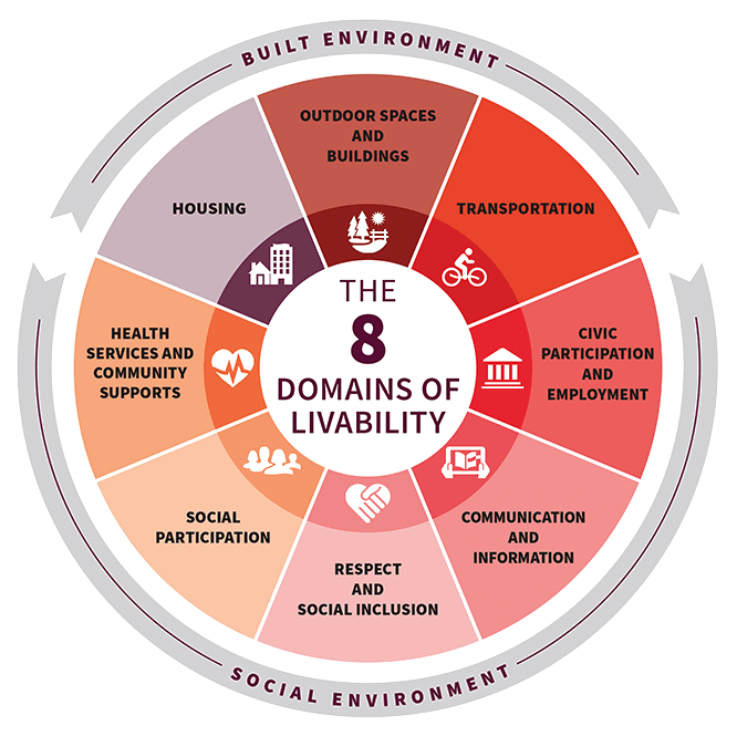 Circular chart divided into the eight segments for the domains of livability. Within built environment is included: housing, outdoor spaces and buildings, and transportation. Within social environment is included: health services and community supports, social participation, respect and social inclusion, communication and information, and civic participation and employment.