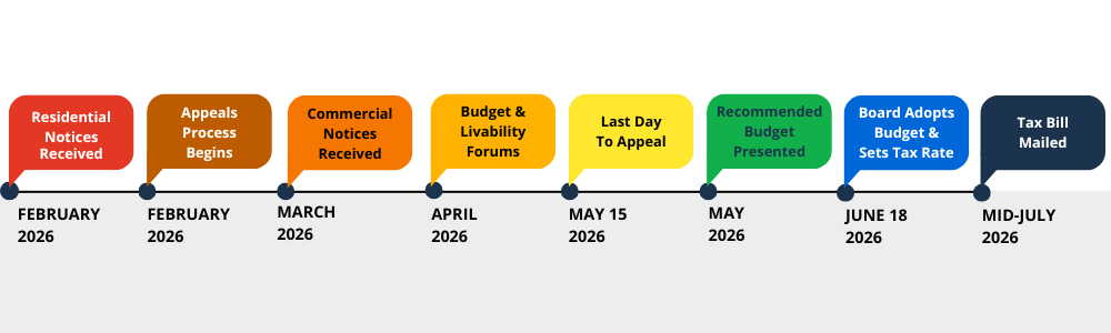 Tax Reappraisal timeline.