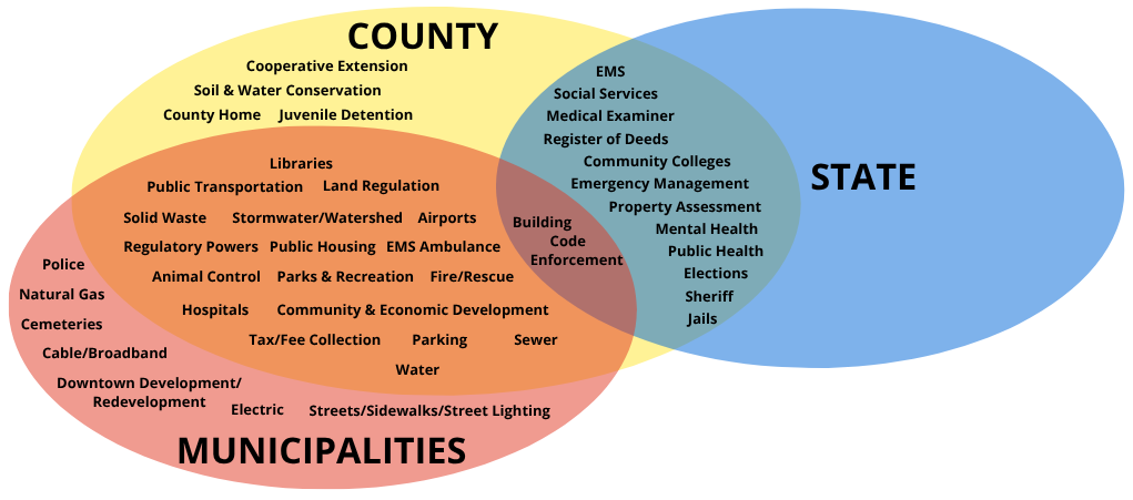 A Venn diagram depicts governmental responsibilities across County, State, and Municipalities, with shared duties overlapping. Categories are color-coded by region.