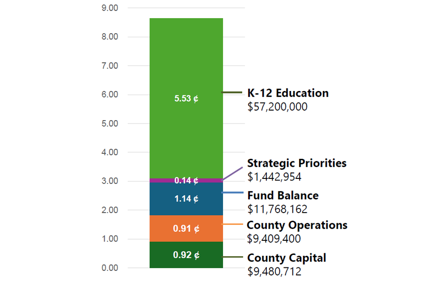 Stacked bar graph showing expenses above revenue neutral.