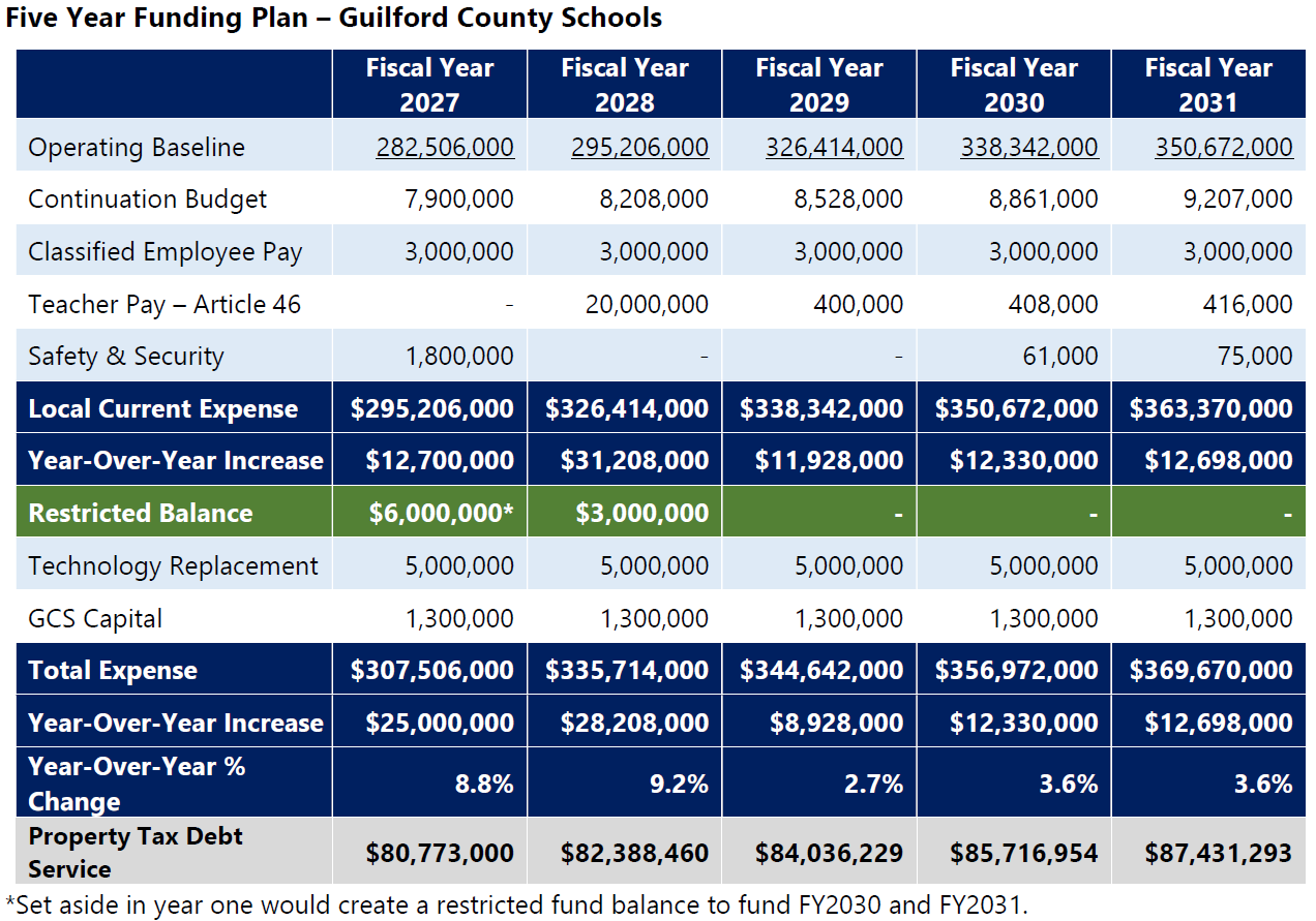 Table for five year funding plan for Guilford County Schools.