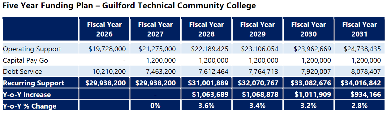Table chart for five year funding plan for Guilford Technical Community College.