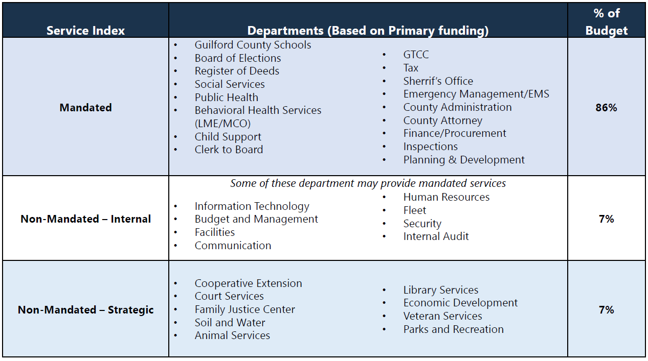Mandated and non-mandated services.