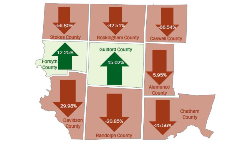 Population trends with North Carolina counties.