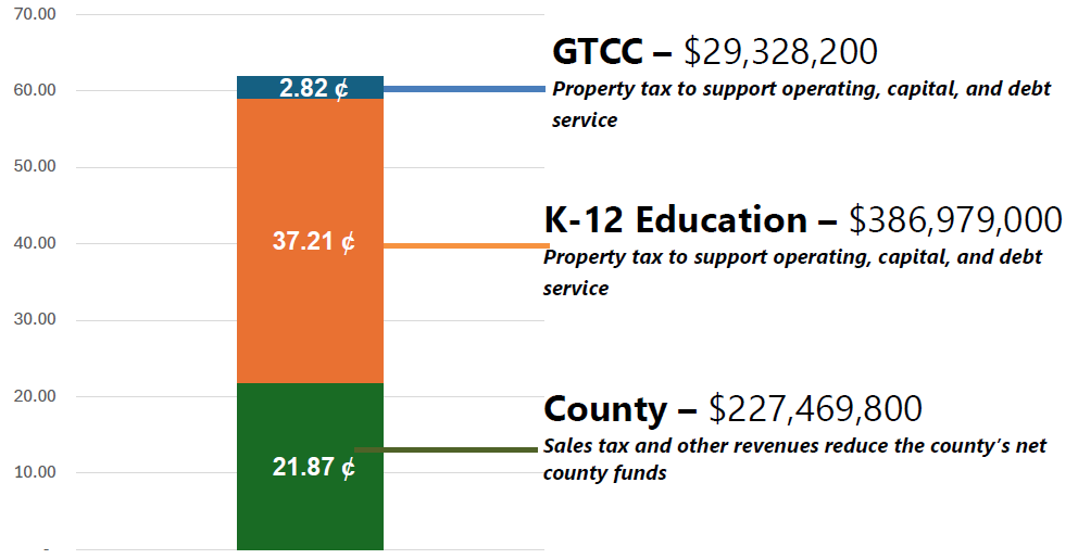 Stacked bar graph showing the three major areas receiving funds: K-12 Education, County Operations, and Guilford Technical Community College.