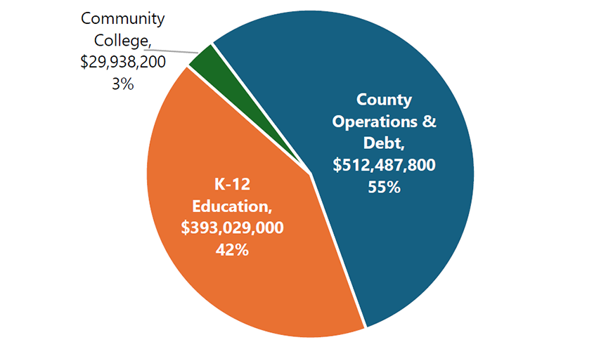 Pie chart for areas funds go to including: County Operations 55%, K-12 Education 42%, and Guilford Technical Community College 3%.