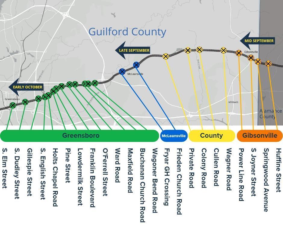 Rail crossing closures. Greensboro closures include: South Elm Street, South Dudley Street, Gillespie Street, South English Street, Holts Chapel Road, Lowdermilk Street, Franklin Boulevard, O'Ferrell Street, Ward Road, Maxfield Road, and Wagoner Bend Road. McLeansville closures include: Fryar GH Crossing, and Frieden Church Road. County closures include: Private Road, Colony Road, Cullen Road, and Wagoner Road. Gibsonville closures: Power Line Road, South Joyner Street, Springwood Avenue, and Huffine Street