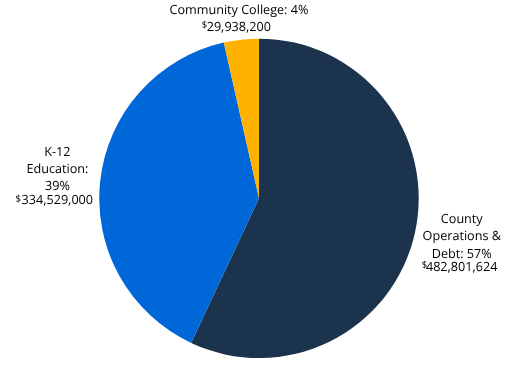 Pie chart for Guilford County expenses with sections: County Operations and Debt 57% totaling $482,801,624, K through 12 Education 39% totaling $334,529,000, and Community College 4% totaling $29,938,200. 