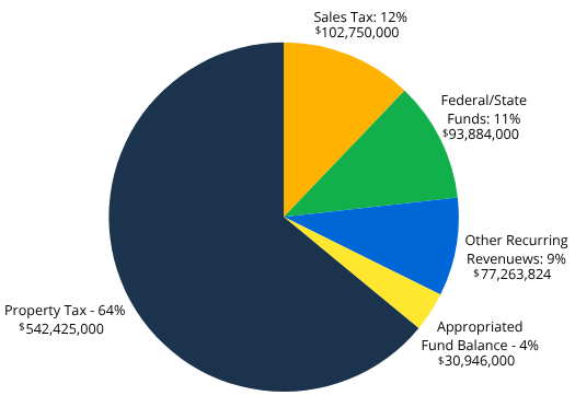 Pie chart for Guilford County revenue sources with sections: Property Tax 64% totaling $542,425,000 Sales Tax 12% totaling $102,750,000 Federal/State Funds 11% totaling $93,884,000, Other Recurring Revenues 9% totaling $77,263,824, Appropriated Fund Balance 4% totaling $30,946,000. 