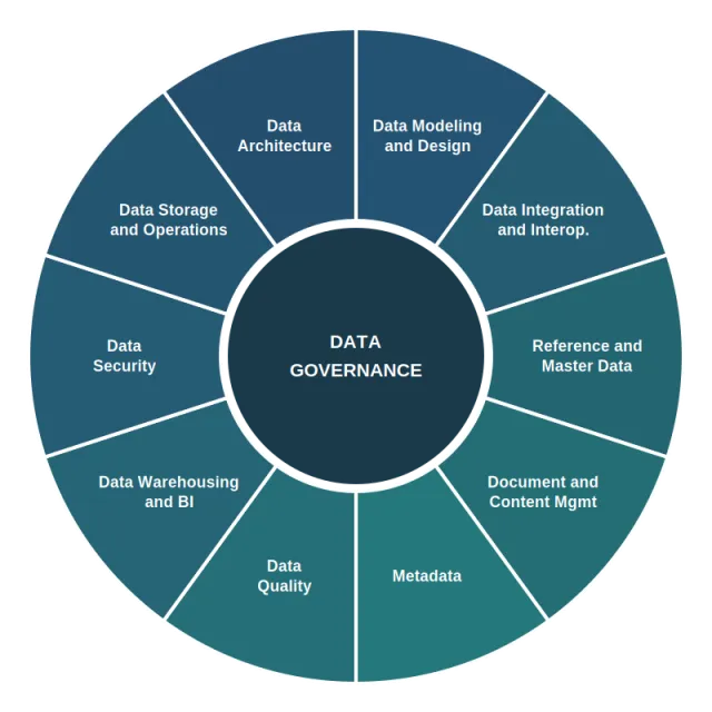 Circular diagram of the data governance components of operation: data modeling and design, data integration and interoperability, reference and master data, document and content management, metadata, data quality, data warehousing and business intelligence, data security, data storage and operations, and data architecture.