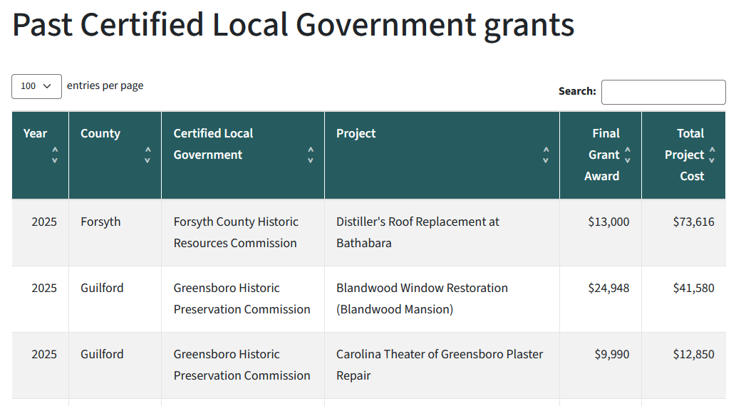 Table of sample projects funded by past CLG grants