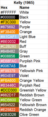 A table of Kelly's 1965 contrasting colors with hexdode and qualitative names