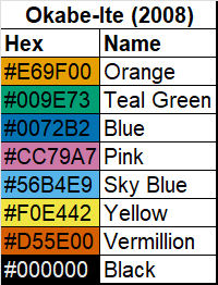 Okabe-Ite's 2008 8 color palette for scientific visualization and presentations