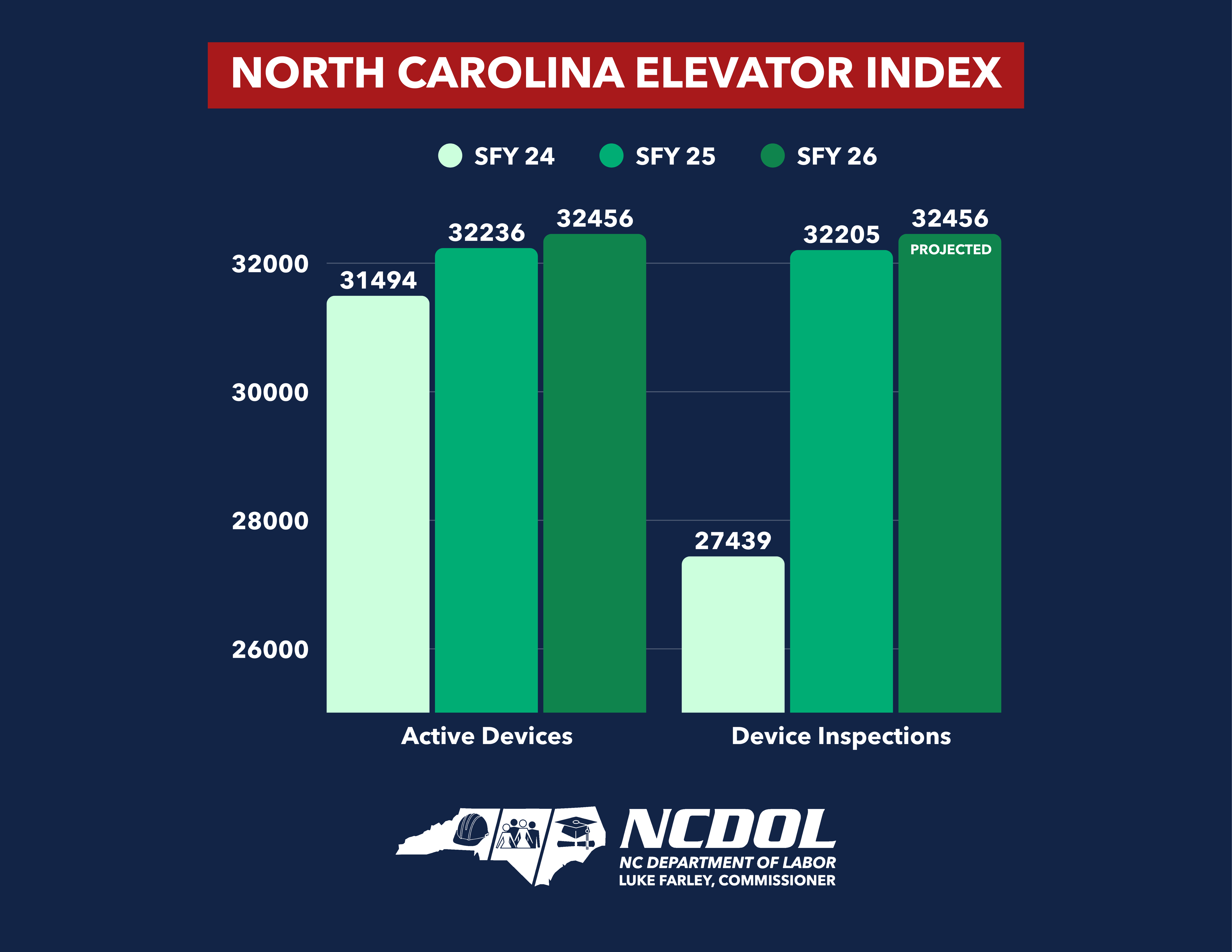Labor Commissioner Unveils North Carolina’s First-Ever “Elevator Index” as a Barometer of Economic Growth
