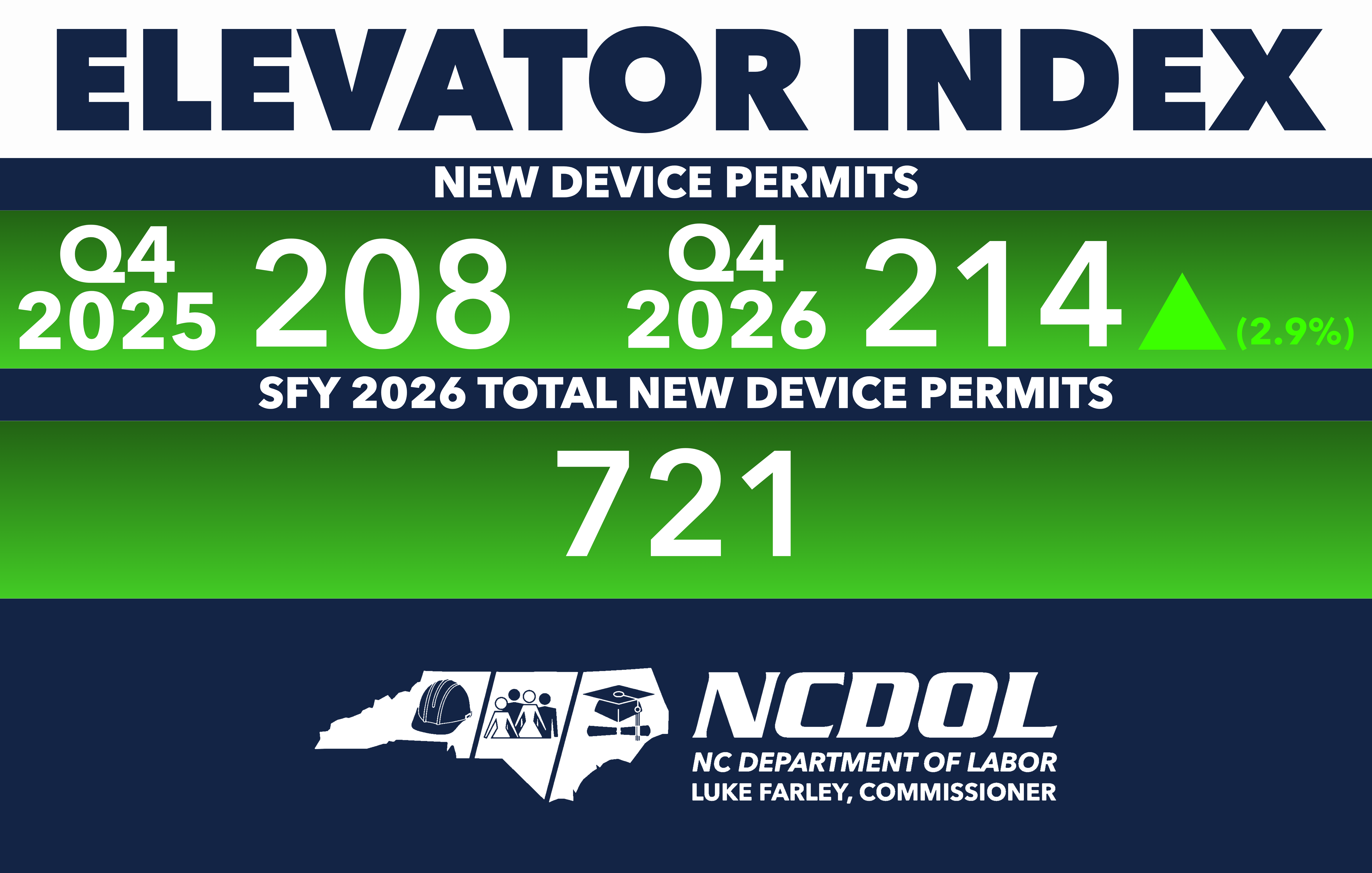 Commissioner Luke Farley releases NCDOL's fourth quarter Elevator Index update