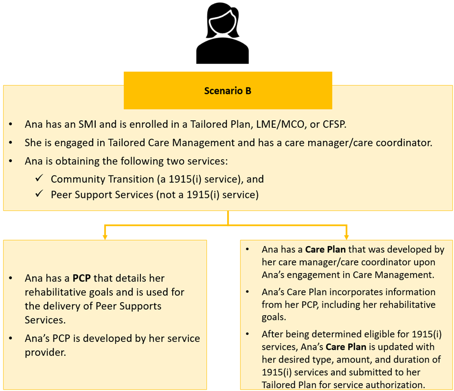 Scenario B. Individual with SMI is Obtaining a 1915(i) Service; Has Both a Care Plan and PCP workflow graphic