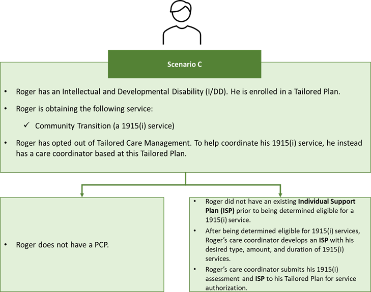 Scenario C. Individual with Intellectual and Developmental Disability (I/DD) is Obtaining a 1915(i) Service; Has Only an ISP workflow graphic