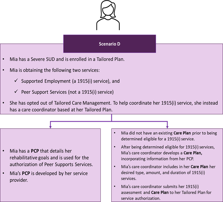 Scenario D. Individual with Severe SUD is Obtaining a 1915(i) Service; Has Both a Care Plan and PCP workflow graphic