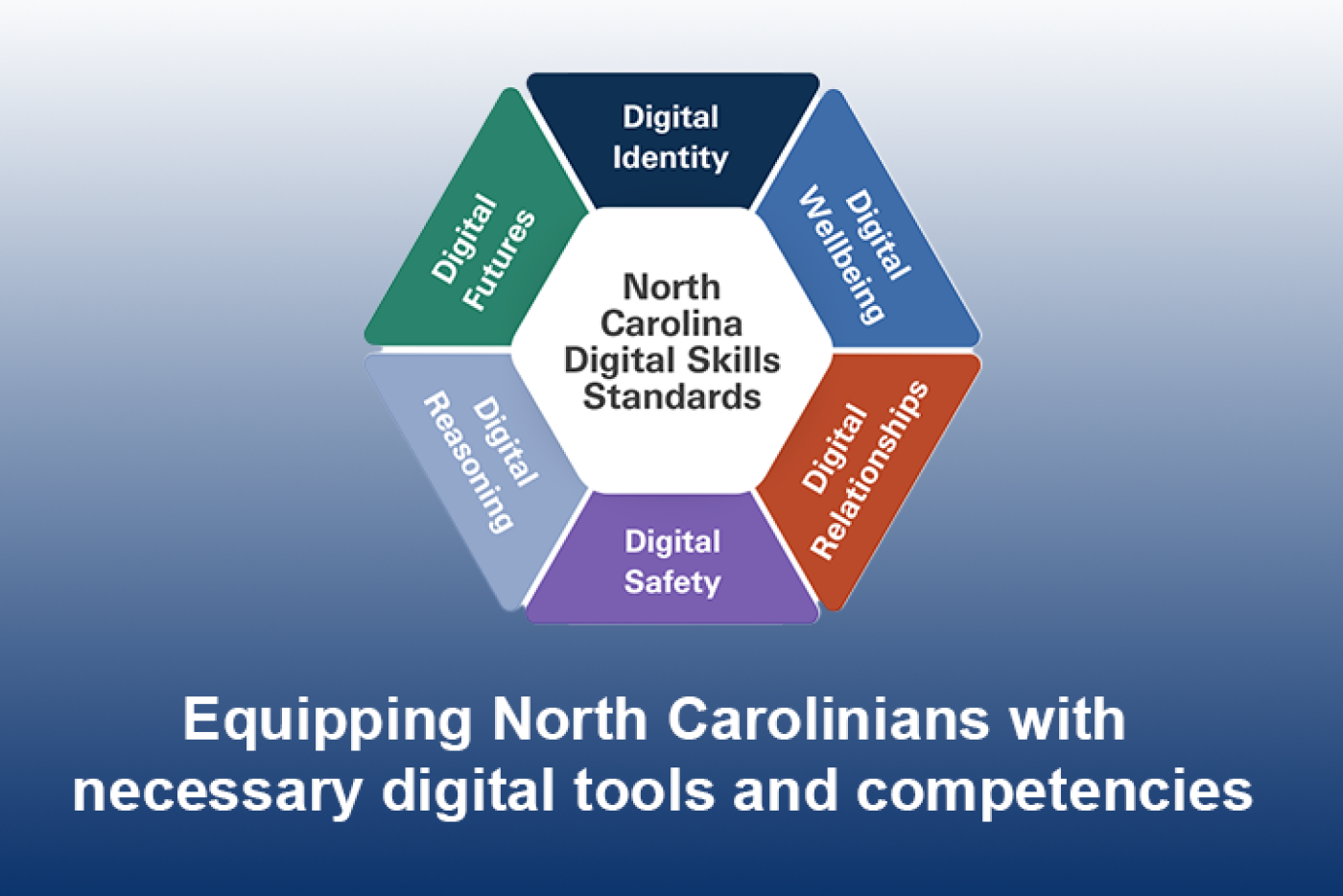 NC Digital Skills Standards: Equipping North Carolinians with necessary digital tools and competencies