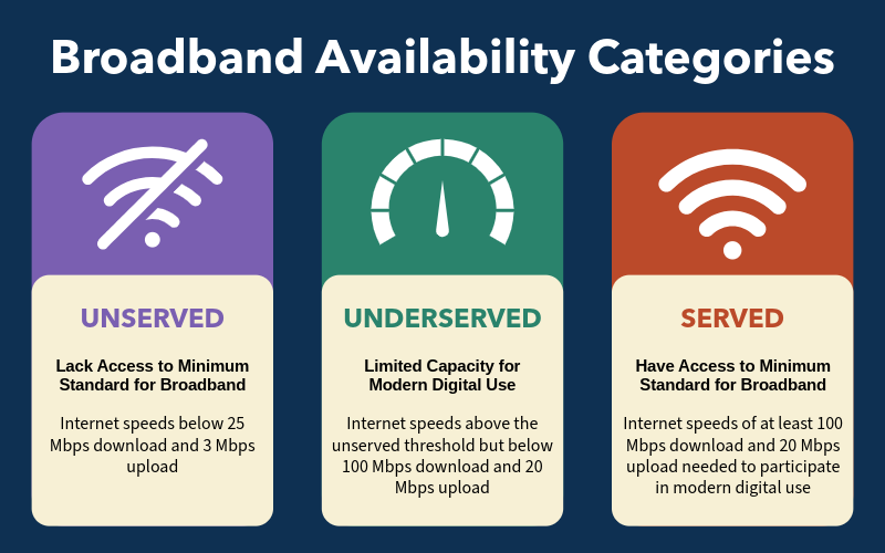 Broadband Availability Categories - unserved, underserved and served