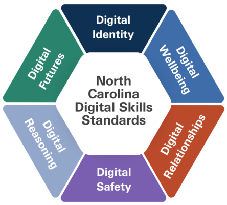 NC Digital Skills Standards: Equipping North Carolinians with necessary digital tools and competencies