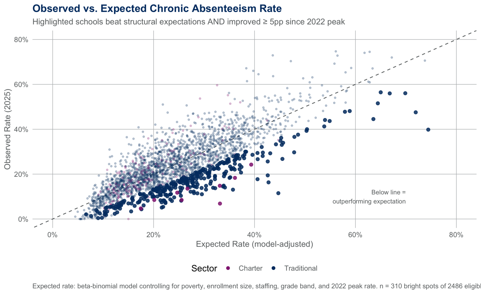Scatterplot showing observed vs expected chronic absenteeism rates