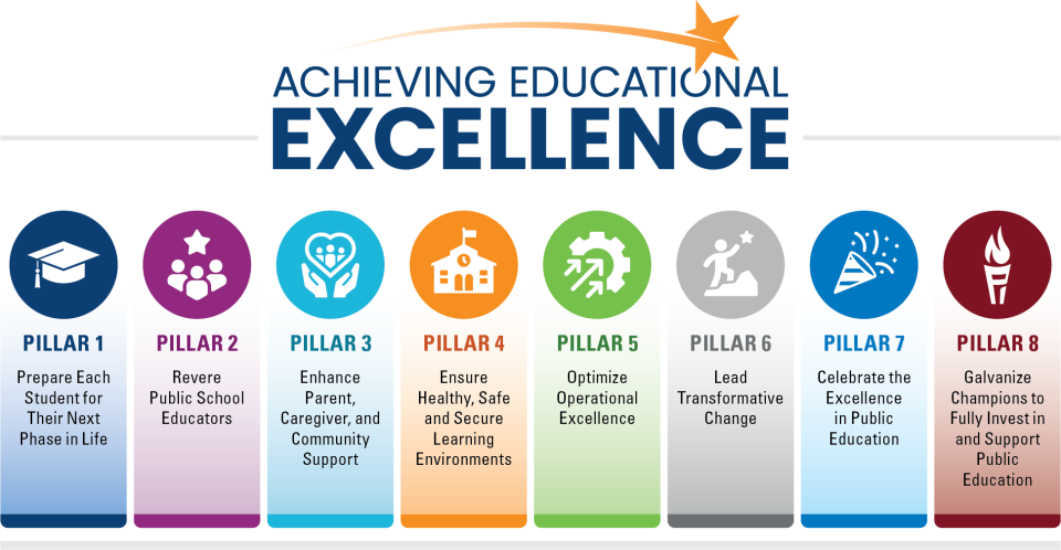 The words "Acheiving Educational Excellence" is displayed with icons for all 8 pillars. Text and descriptions for each pillar is nearby on the page.