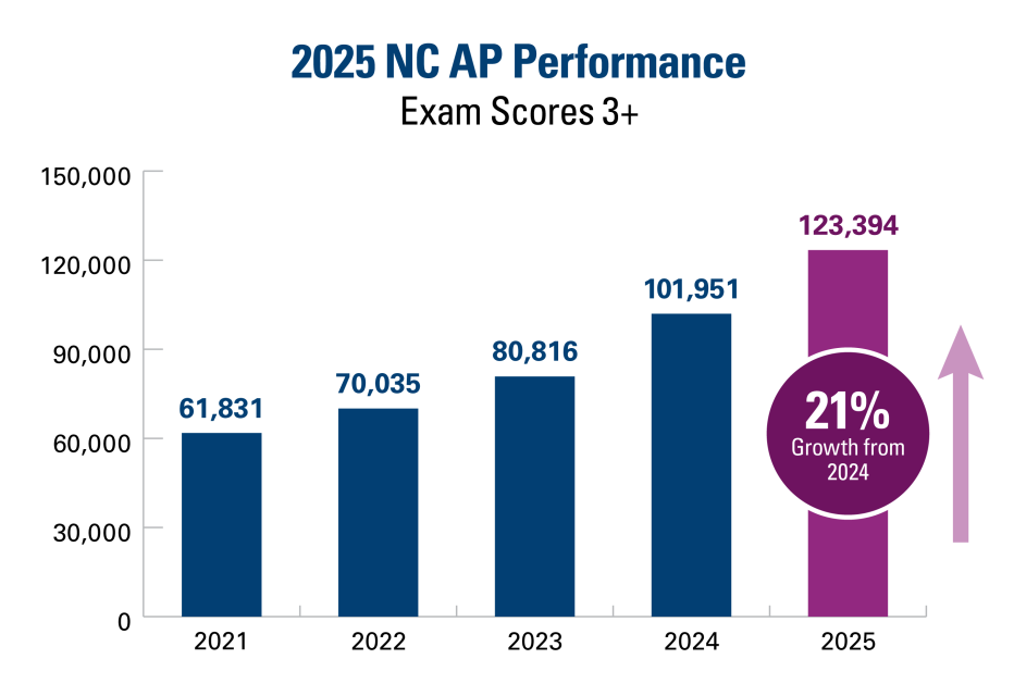 AP Exam Scores Bar Graph