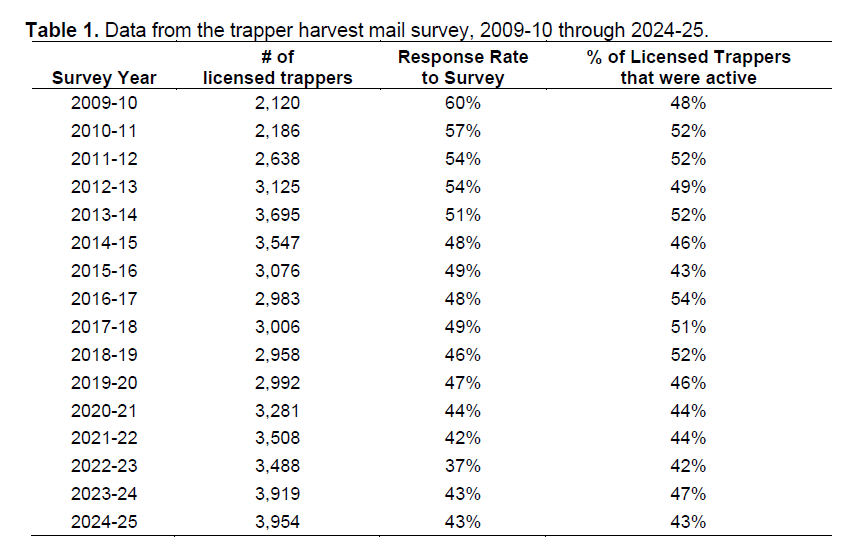 Table displaying the results of the 2024-25 mail survey described in the previous paragraph. 