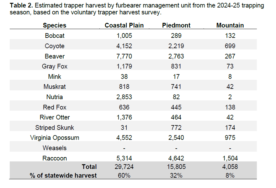 table displaying totals for percentage of furbearers harvested in three regions: Coastal Plan (60%), Piedmont (32%), and Mountain (8%)