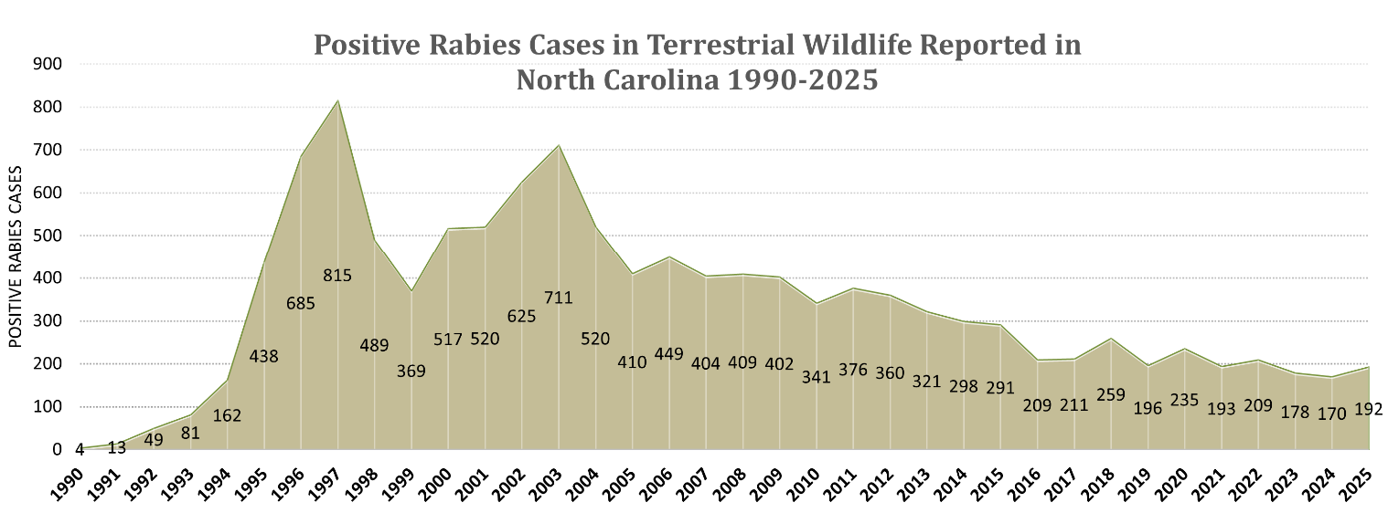 Graphic depicting cases per year from 1990 to 2025. The greatest reported cases (815) occurred in 1997 and are now down to only 192 cases reported in 2025 