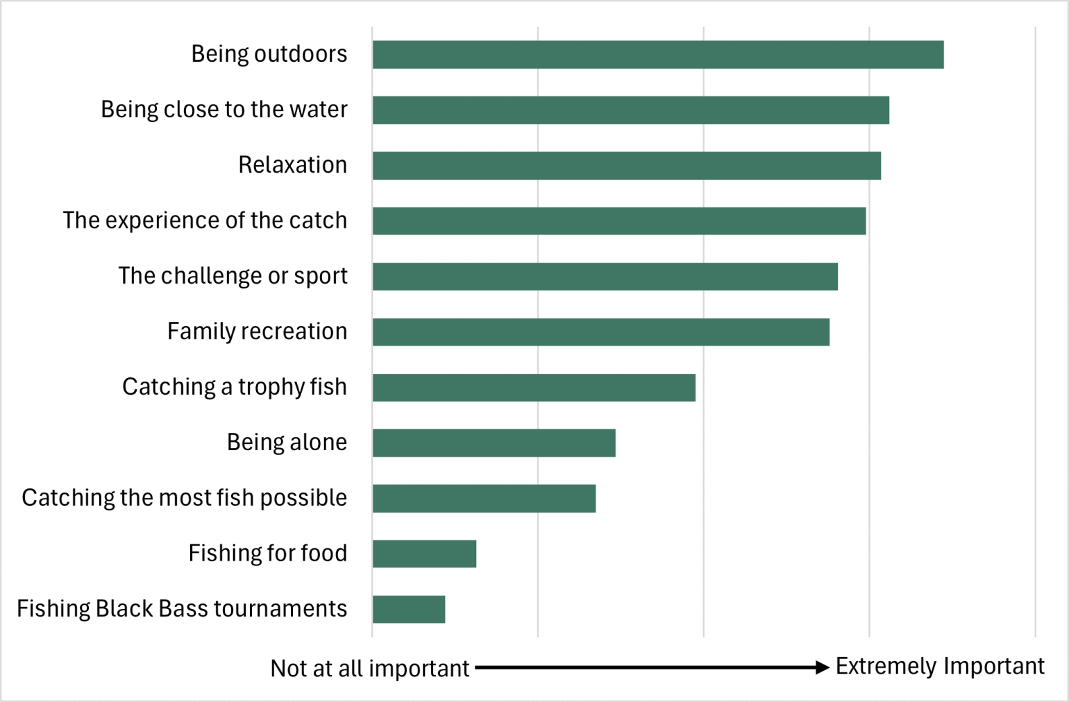 Chart showing the importance of selected attributes of black bass fishing to anglers. The attributes in order from most important to least important are: (1) being outdoors, (2) being close to the water, (3) relaxation, (4) the experience of the catch, (5) the challenge or sport, (6) family recreation, (7) catching a trophy fish, (8) being alone, (9) catching the most fish possible, (10) fishing for food, and (11) fishing black bass tournaments. 