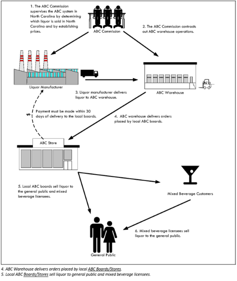 NC ABCC Distribution System