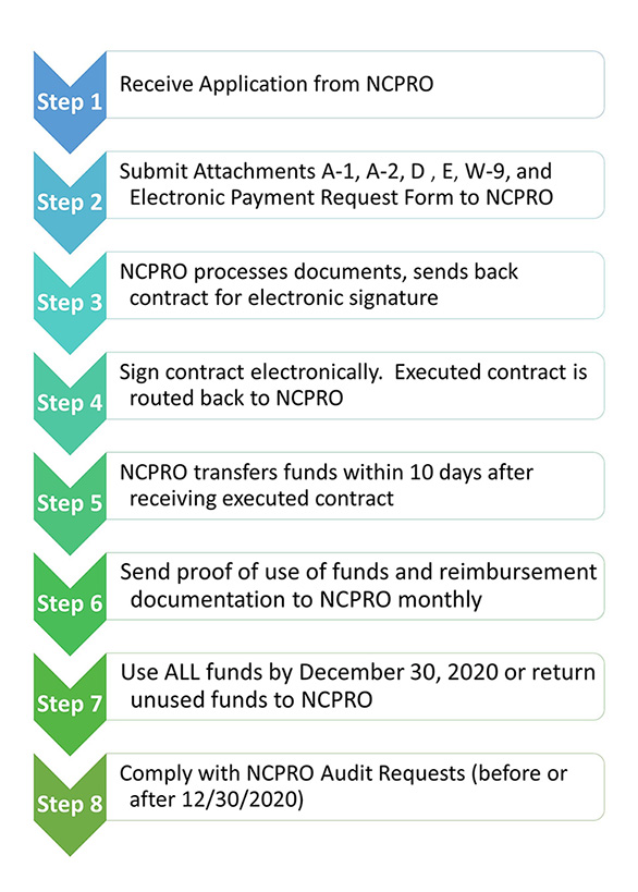 NCPRO Steps