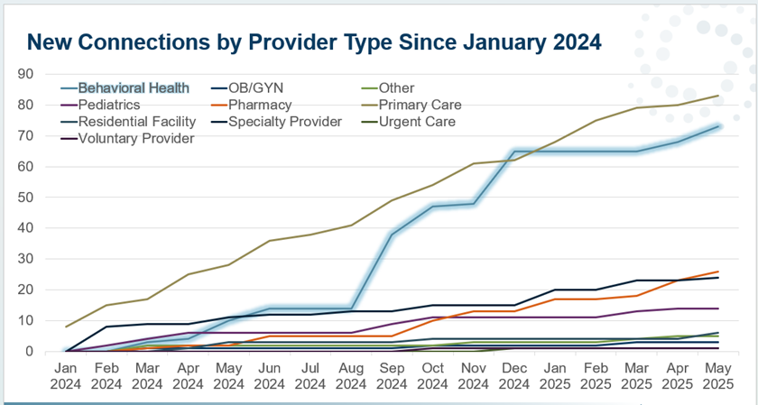 Graph shows that more than 70 behavioral health providers have joined NC Health Connex between January 2024 and May 2025. Only primary care providers have added more connections, at slightly more than 80.