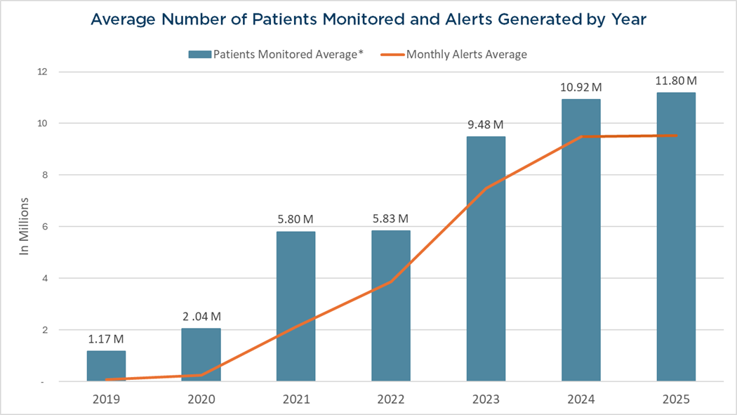 Graph showing that first reports of connected NC Notify subscribers in early 2019 show there were 33 practices enrolled, representing 295 providers who were monitoring 70,583 patients. It has since grown to 234 subscribing organizations monitoring over 11 million patients