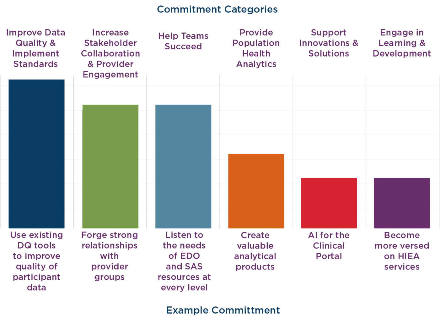 Commitment category: data quality and governance. Example commitment: Use existing data quality tools to improve data quality of participant data Commitment category: universal data standards and data modernization. Example commitment: forge strong relationships with provider groups Commitment category: participant engagement and adoption. Example commitment: Listen to the needs of EDO and SAS resources at every level Commitment category: improve care coordination for whole-person care. Example commitment: 