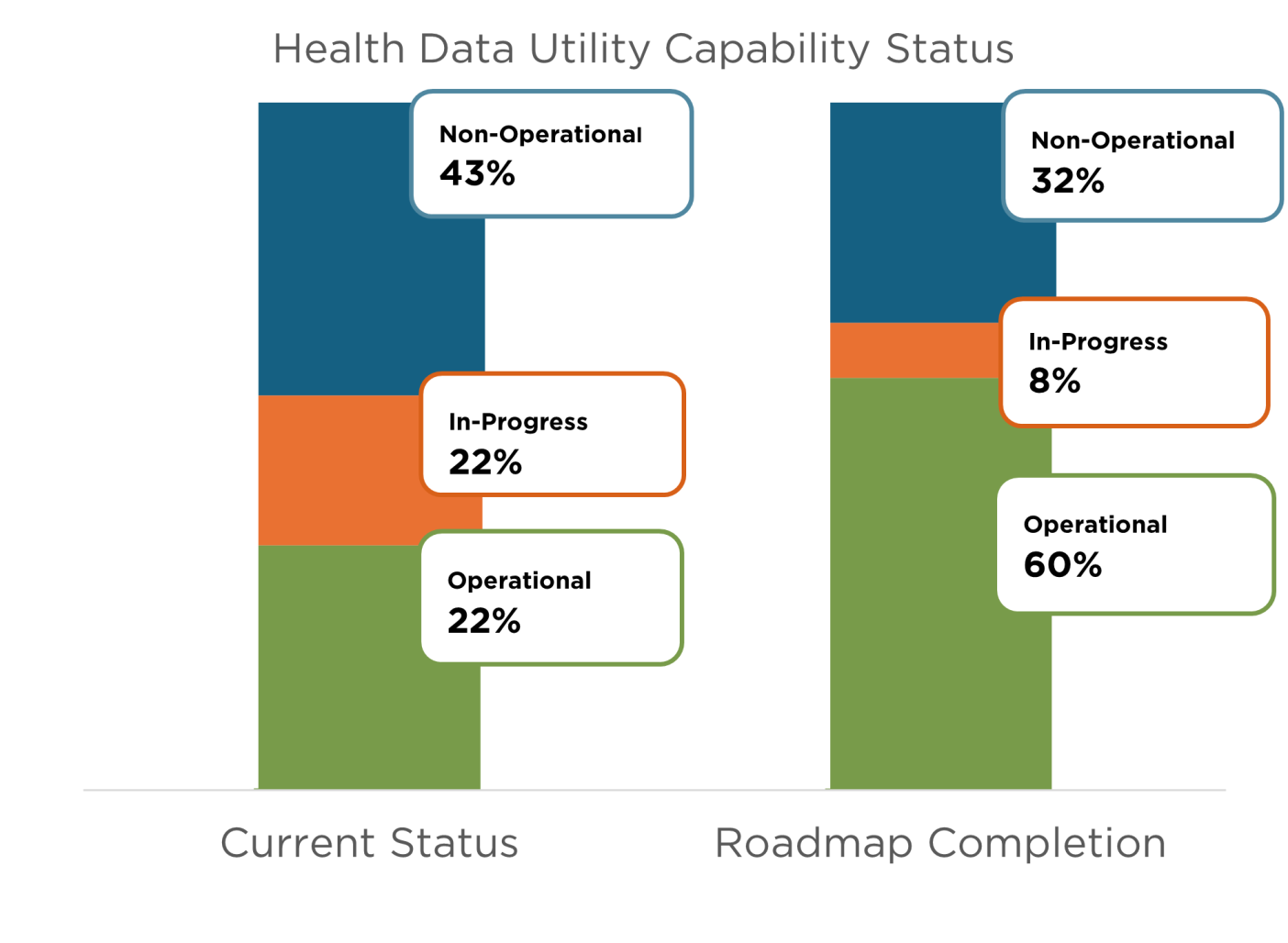 A stacked bar chart comparing capability status now versus after Roadmap 2030 completion. Current status: 22% operational, 22% in-progress, 43% non-operational. Roadmap completion: 60% operational, 8% in-progress, 32% non-operational.