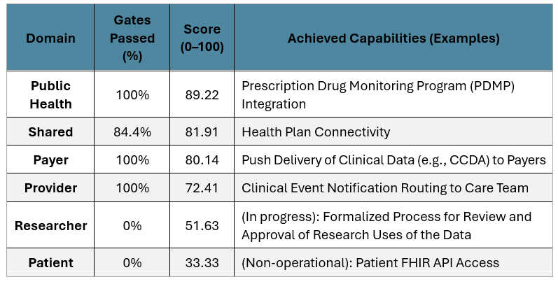 Table showing Domain, Gates Passed (%), Score (0-100) and Achieved Capabilities (Examples). Public Health, 100% gates passed, score 89.22, example: prescription drug monitoring program integration. Shared, 84.4% gates passed, score 81.91, example Health Plan connectivity. Payer, 100% gates passed, score 80.14, push delivery of clinical data to payers. Provider, 100% gates passed, score 72.41, example clinical event notification routing to care team. Researcher, 0% gates passed, score 51.63, example (In prog
