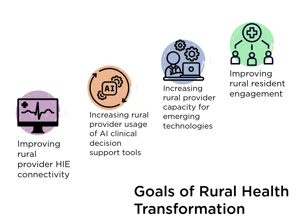 Goals or Rural Health Transformation. Improving rural provider HIE connectivity. Increasing rural provider usage of AI clinical decision support tools. Increasing rural provider capacity for emerging technologies. Improving rural resident engagement.